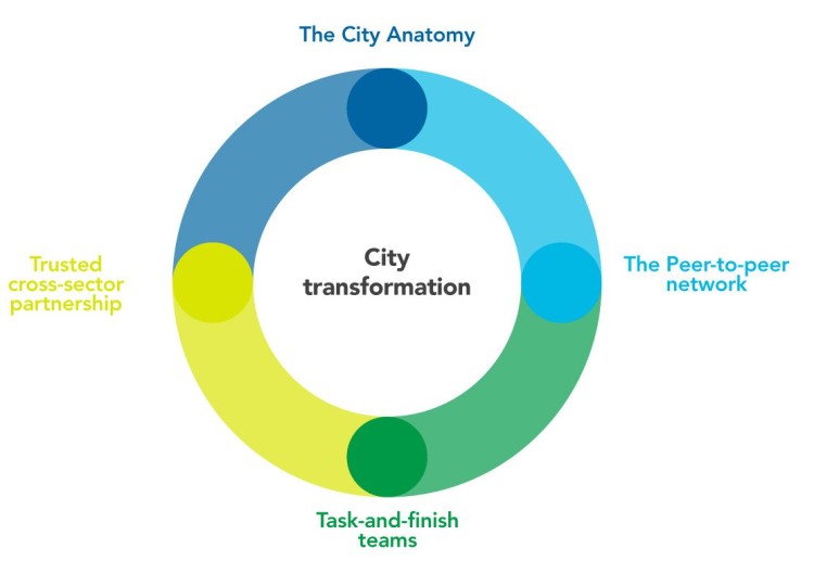 why-cities-can-learn-from-another-even-when-they-differ-citi-i-o