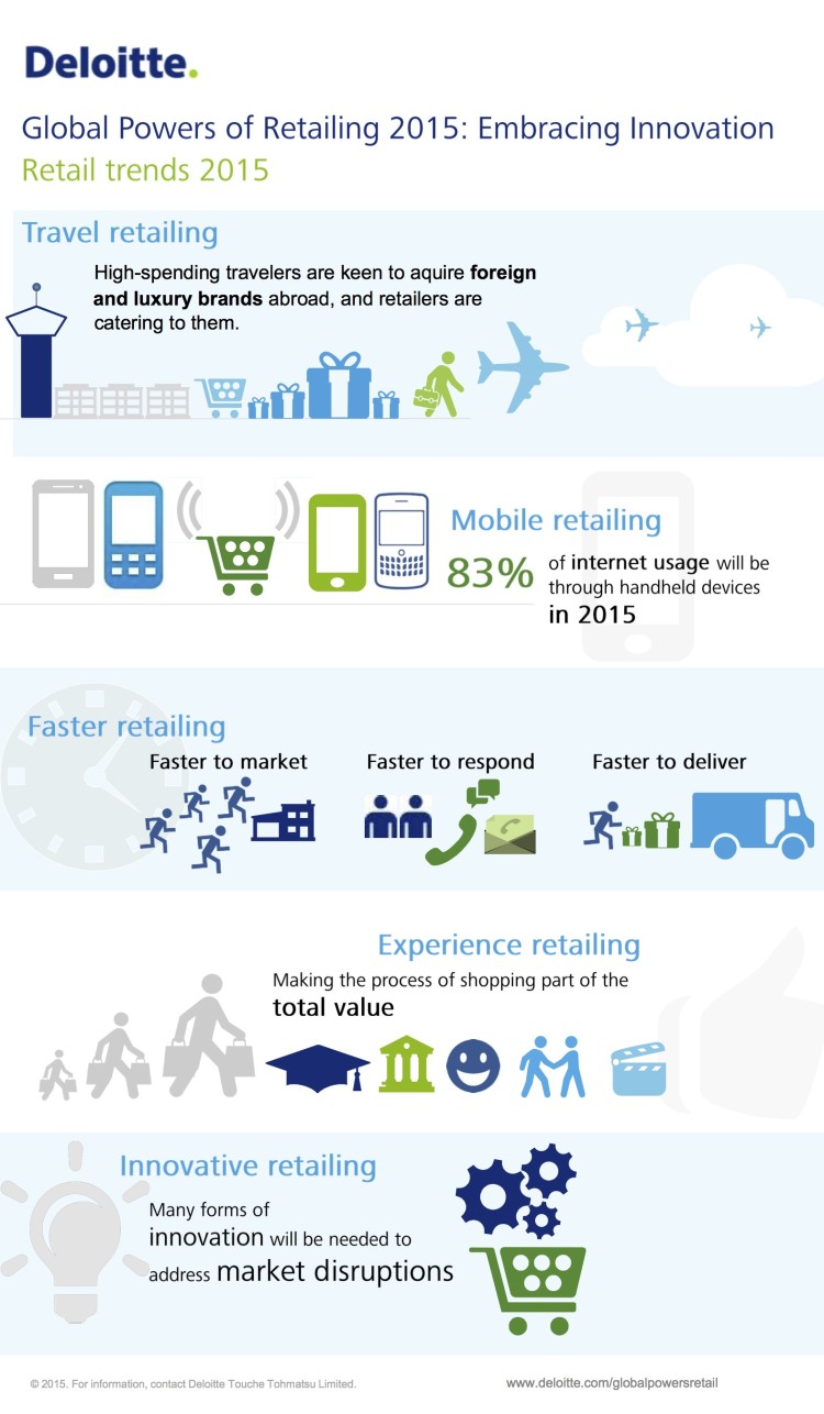 5 Current Retail Trends Leading The Way - CITI I/O