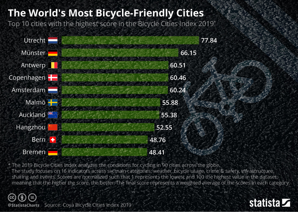 most bikeable cities