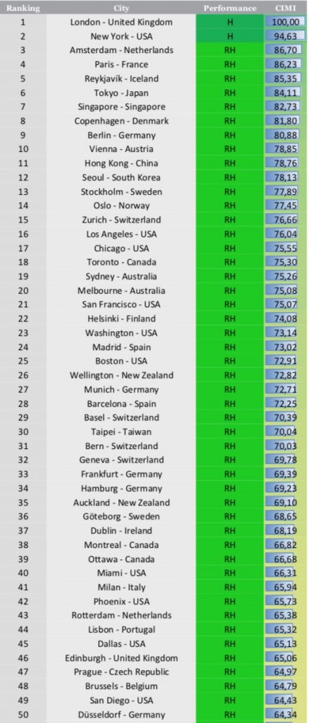 global cities ranking 2019