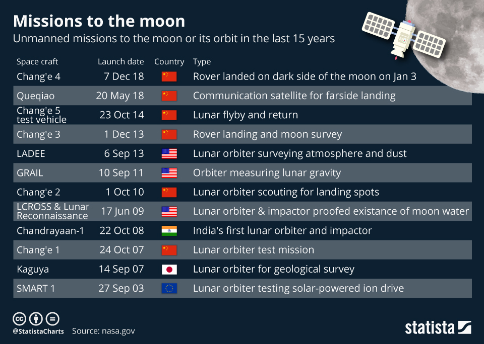 Dark Side Of The Moon Charts