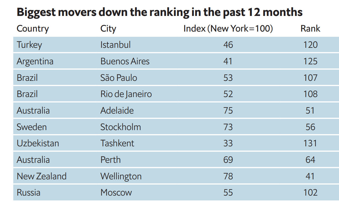 The 10 Most Expensive Cities for Expat Living