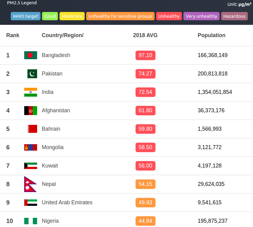 World's Most Polluted Countries