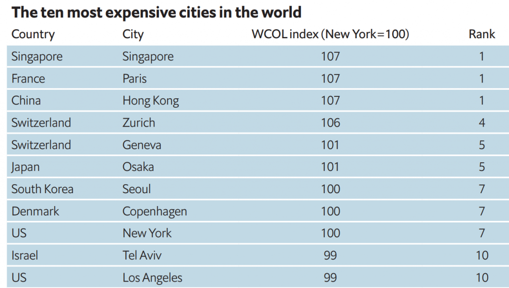 Most expensive перевод. Рейтинг самых дорогих городов мира. Рейтинг городов мира по стоимости жизни. Рейтинг лучших городов мира 500. Economist Intelligence Unit составили топ самых дорогих.