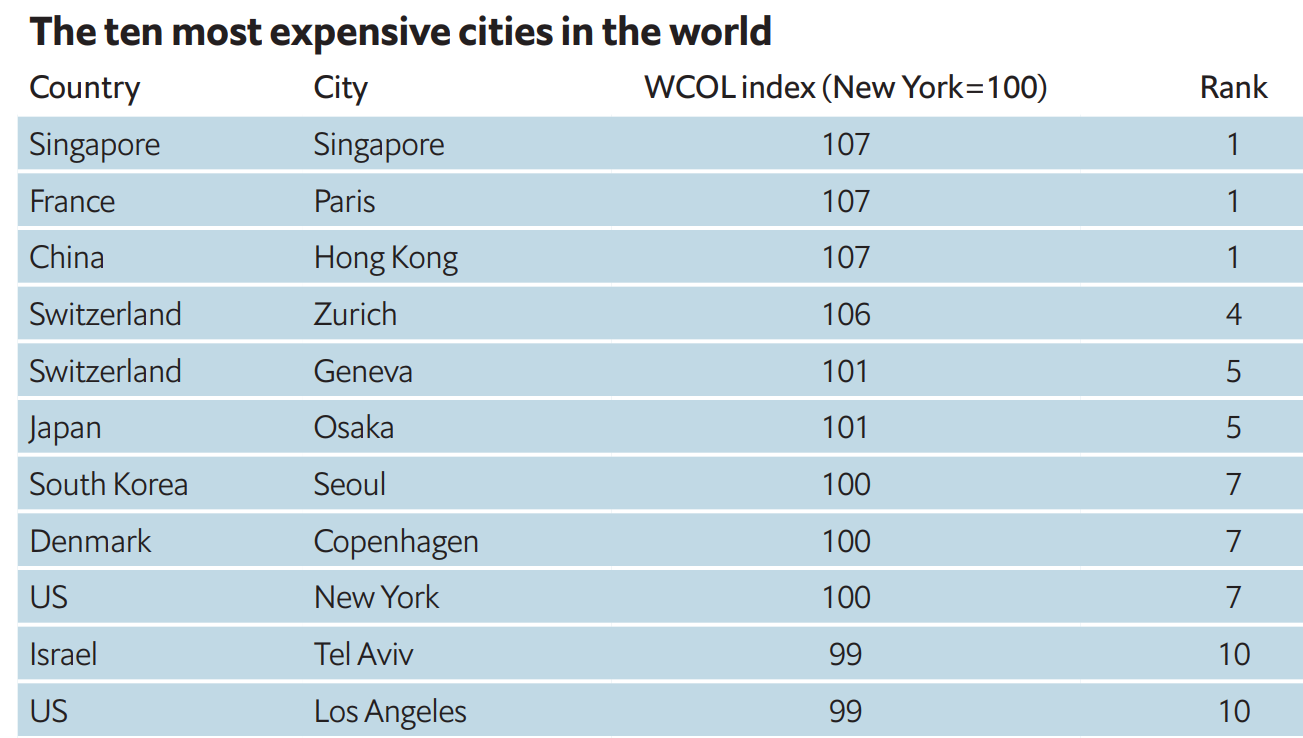 Top 10 Most Expensive Cities To Live In 2019 - CITI I/O