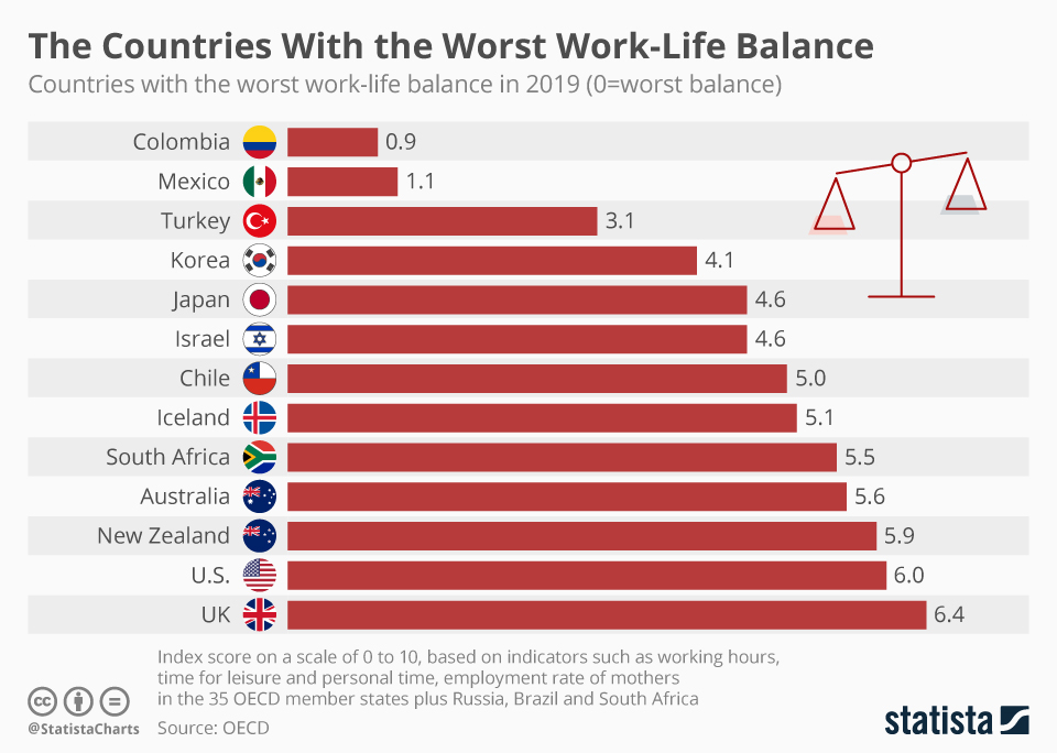 Chart: The Countries With the Best Work-Life Balance
