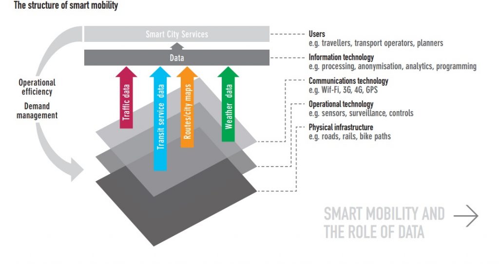 Urban Mobility In The Smart City Age - CITI I/O