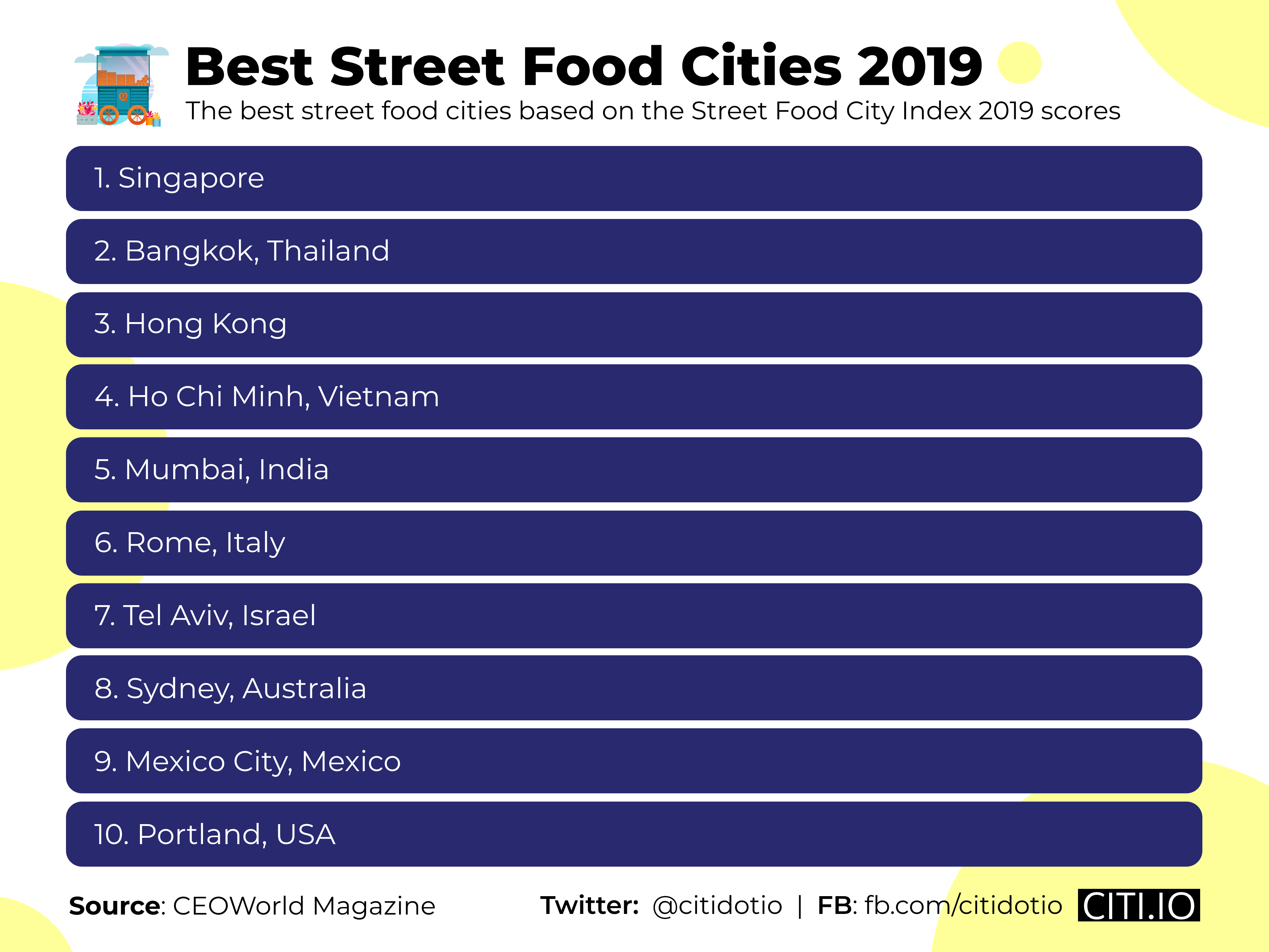 The 10 Best Street Food Cities Of 2019 Citi Io
