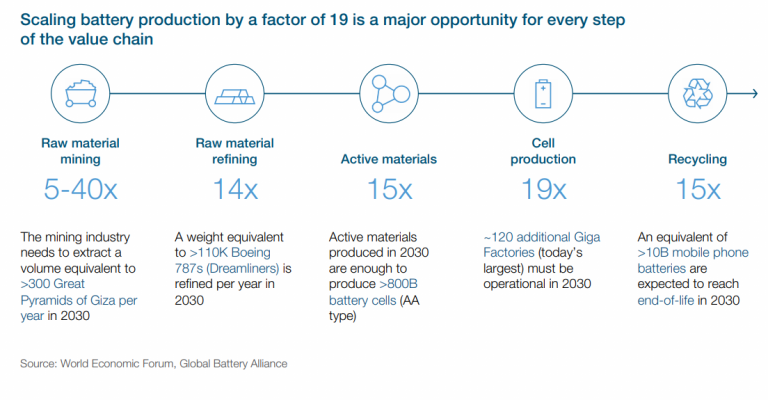 A Vision For A Sustainable Battery Value Chain In 2030 - CITI I/O