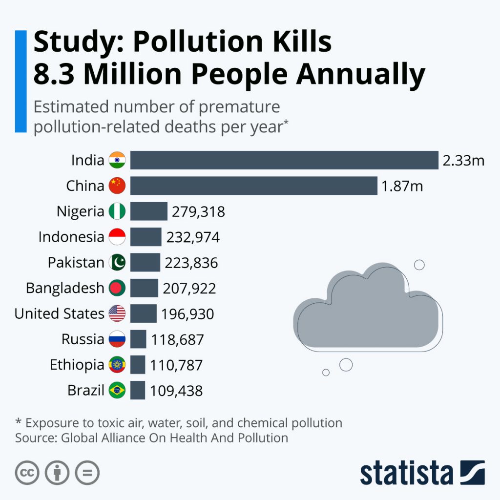 Pollution Kills 83 Million People Annually These 10 Countries Are The Most Affected Citi Io