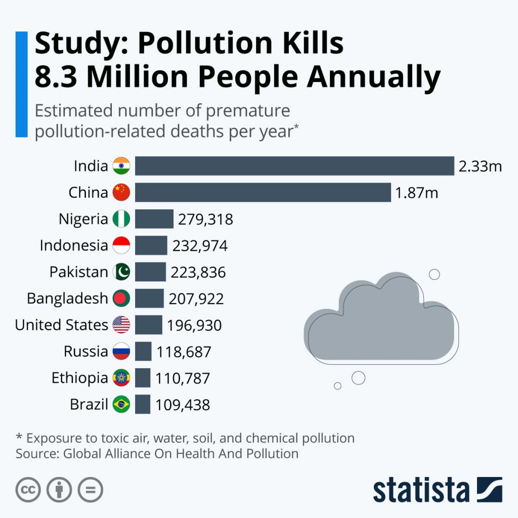 Pollution Kills 8 3 Million People Annually These 10 Countries Are   Number Of Premature Pollution Deaths Per Year 2019 20360 1024x1024 