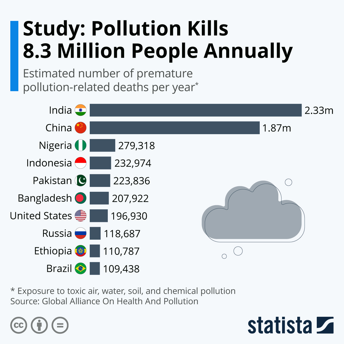 Pollution Kills  Million People Annually - These 10 Countries Are The  Most Affected - CITI I/O