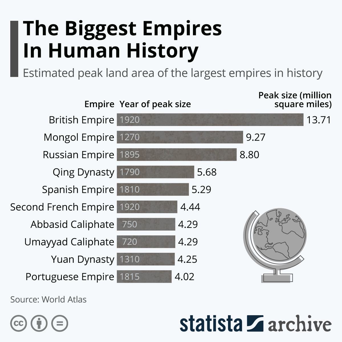 Top 10 Largest Empires in World History - HubPages