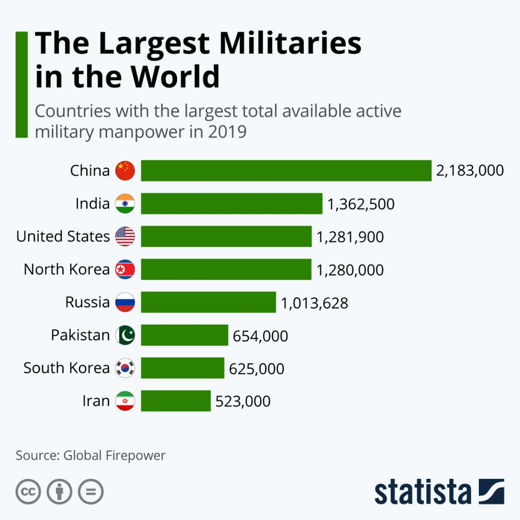The Largest Military Forces In The World CITI I/O