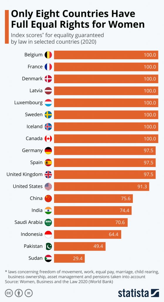 Only Eight Countries Have Full Equal Rights For Women -4201