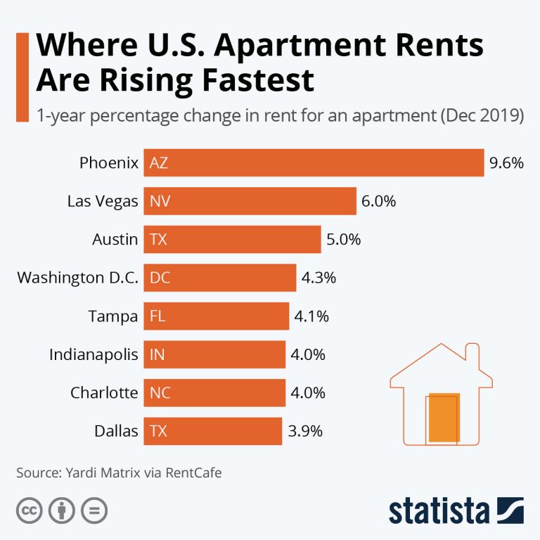 The US Cities Where Apartment Rents Are Rising The Fastest CITI I/O