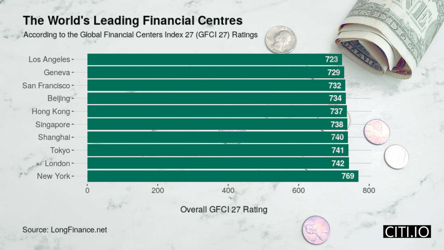 The World's Leading Financial Centres CITI I/O