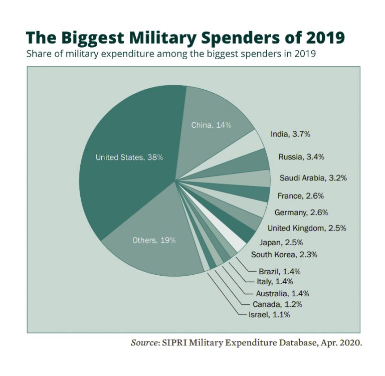 These Are The World’s Top Military Spenders CITI I/O