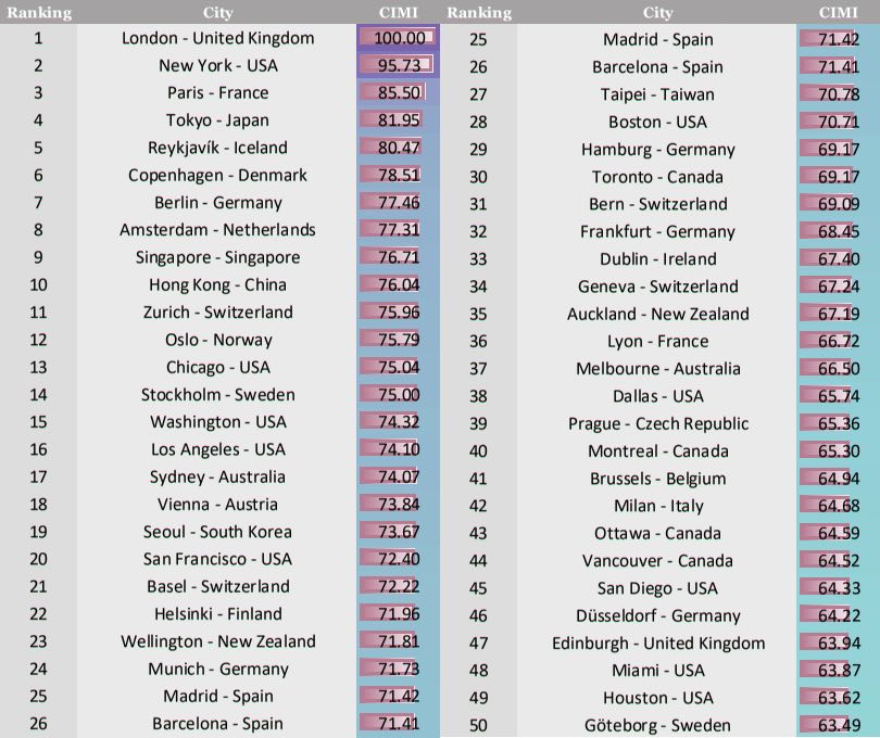 The Top 50 Smart Cities In The World 2020 Citi I O