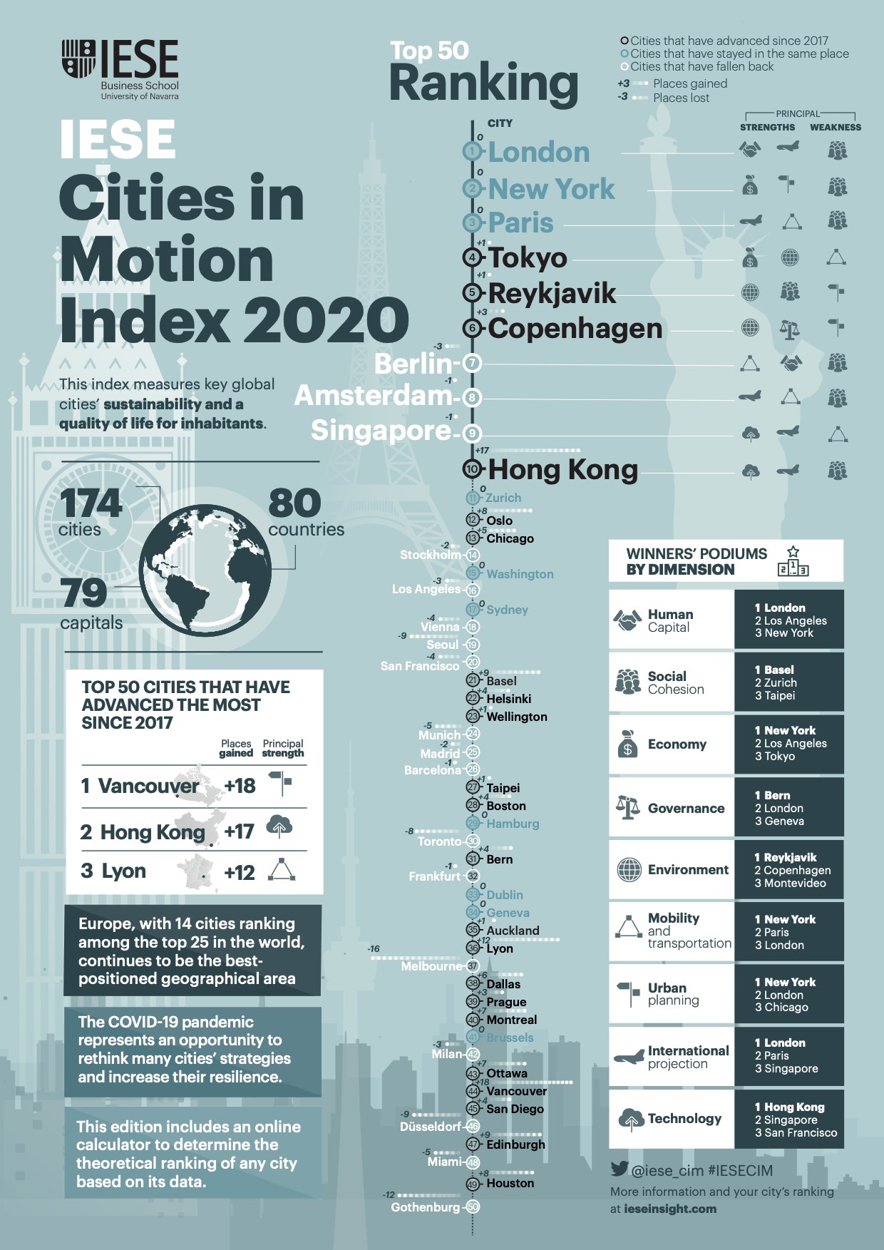 The Top 50 Smart Cities In The World 2020 CITI I/O