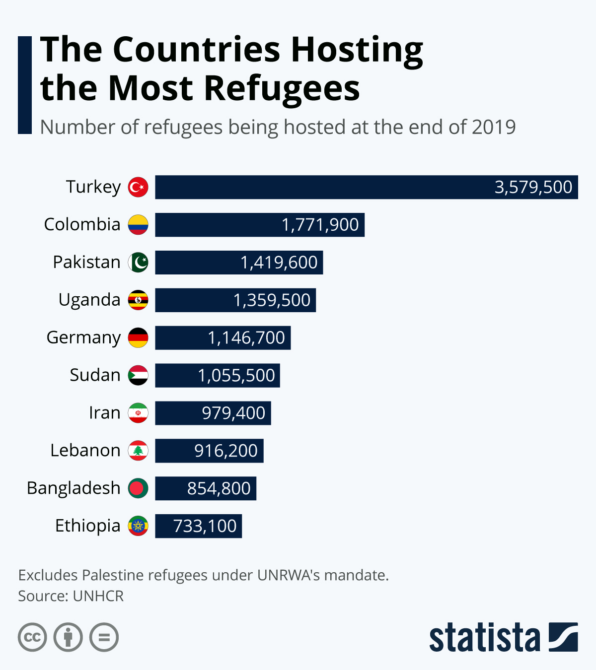 The Countries Hosting The Most Refugees CITI I/O