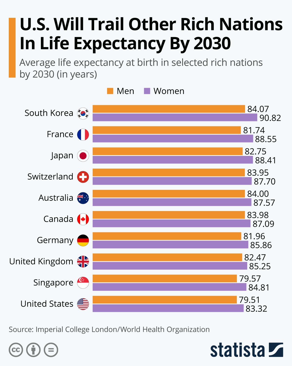 u-s-will-trail-other-rich-nations-in-life-expectancy-by-2030-citi-i-o