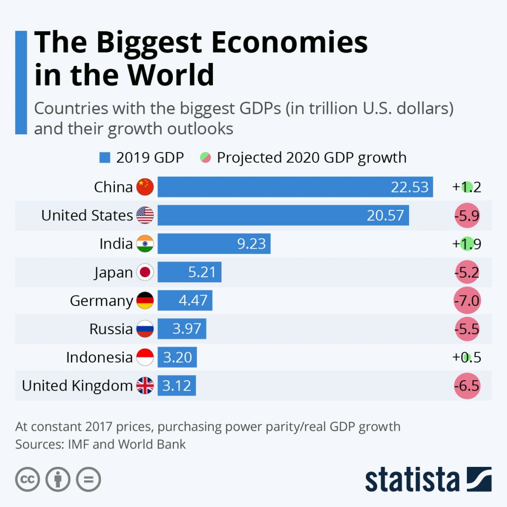 The Biggest Economies In The World CITI I/O