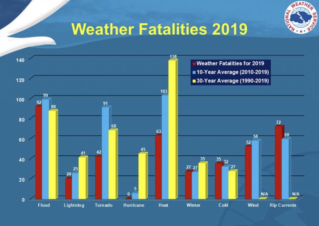 national-weather-weather-service-fatalities-2019