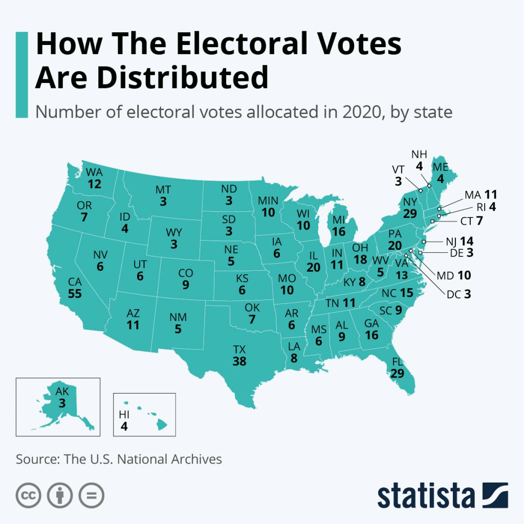 usa how the electoral votes are distributed 