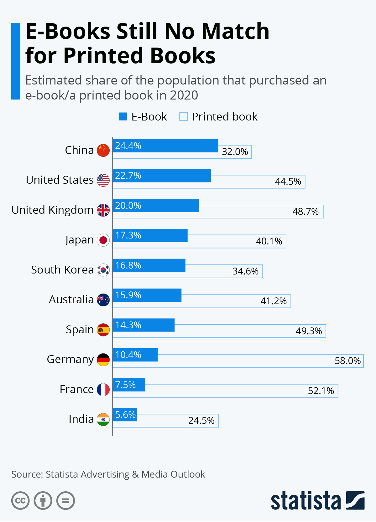 E-Books Still No Match For Printed Books - CITI I/O