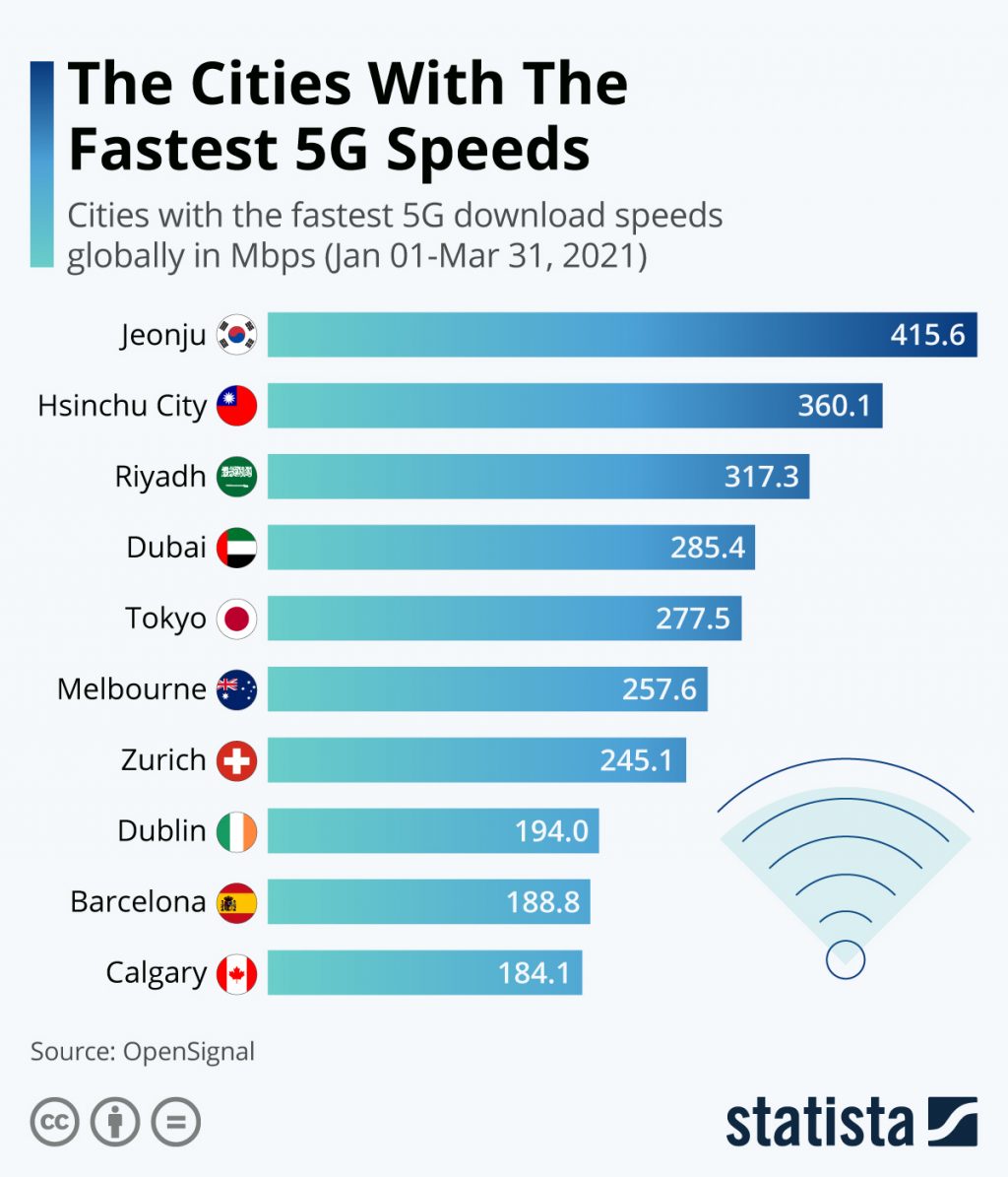 cities-with-the-fastest-5g-download-speeds-globally-24771