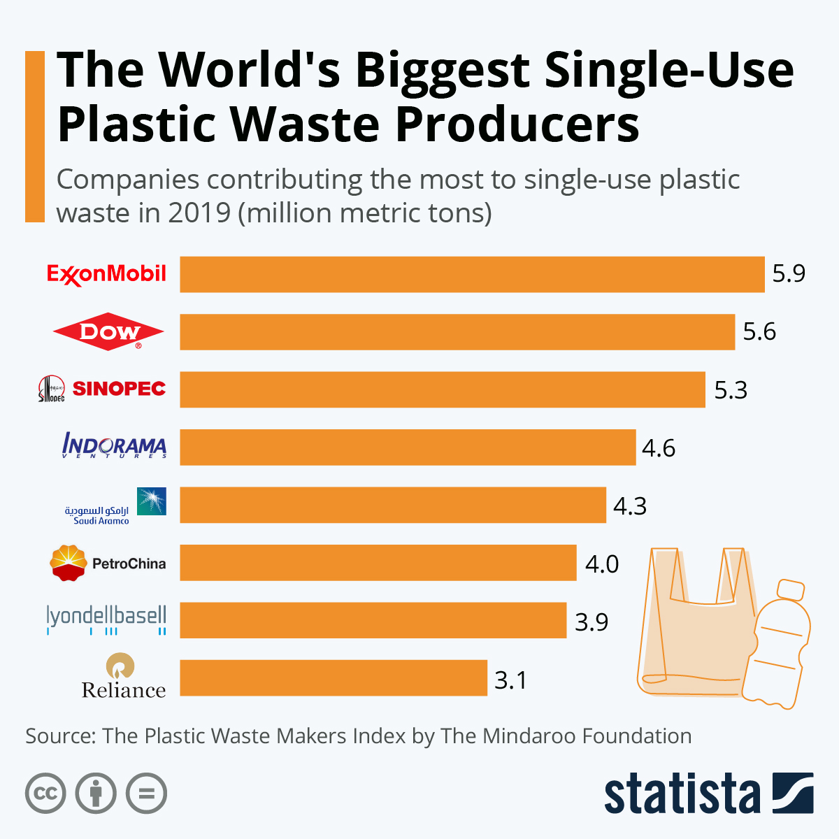 the-world-s-biggest-single-use-plastic-waste-producers-citi-i-o