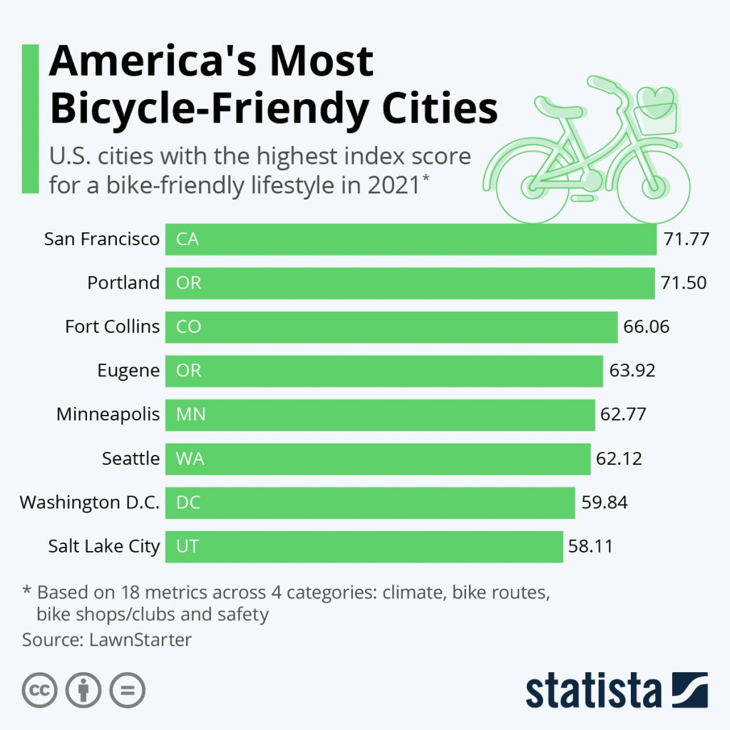 best-us-cities-for-a-bike-friendly-lifestyle-25177