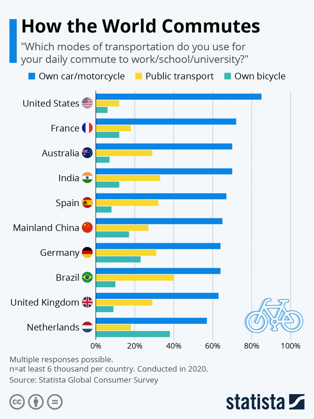 gcs-how-the-world-commutes-25129