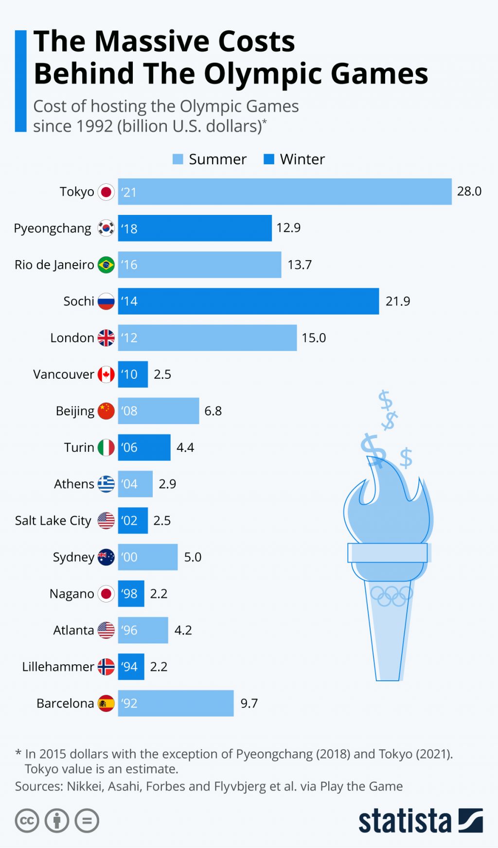 the-massive-costs-behind-the-olympic-games-5424