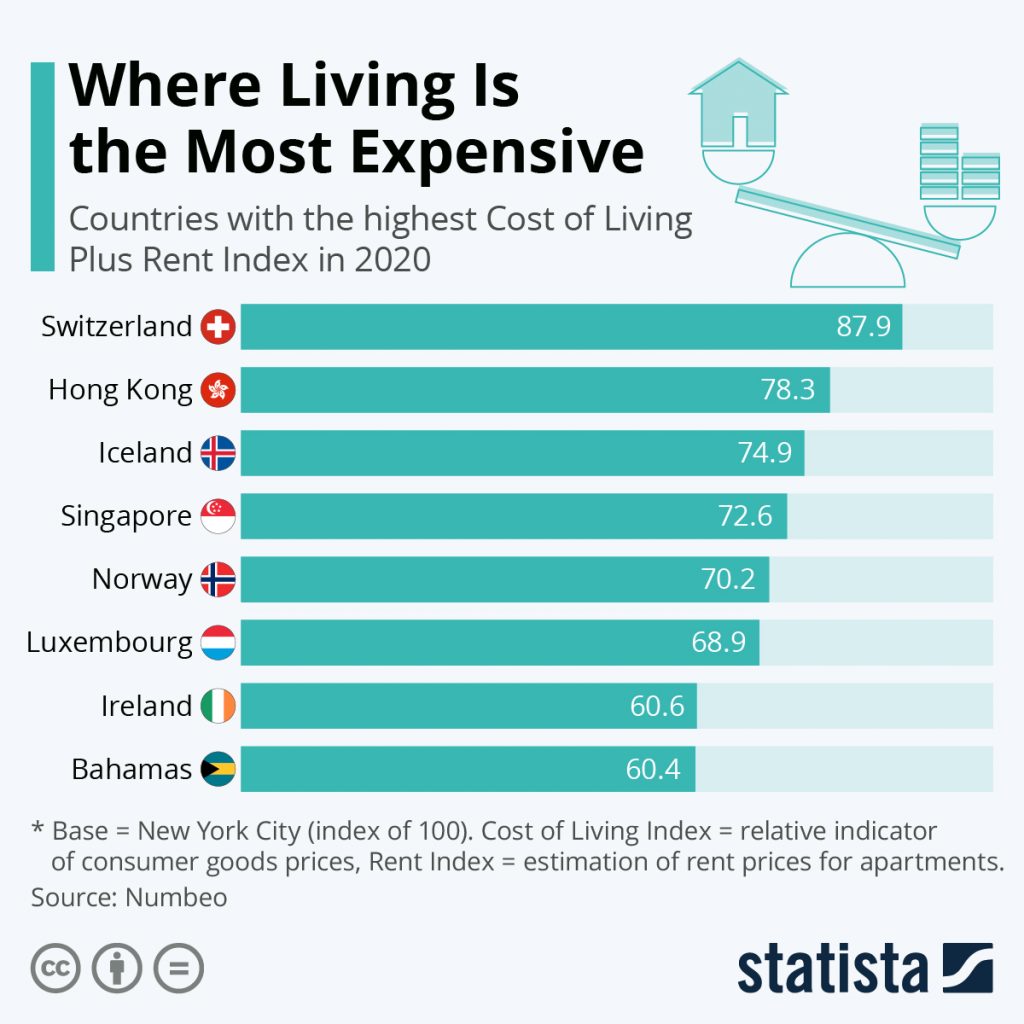 countries-with-the-highest-cost-of-living-plus-rent-index-in-2020-25862