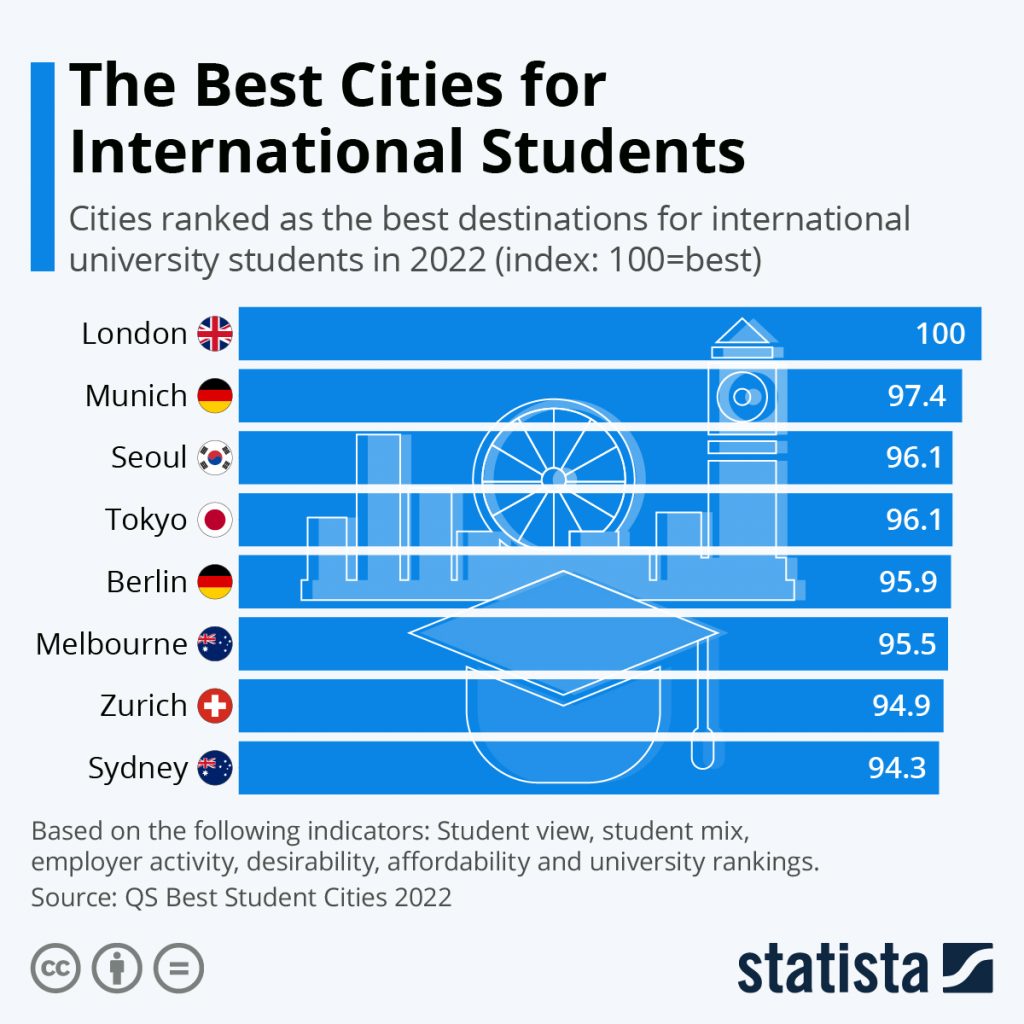 best-cities-international-students-26614