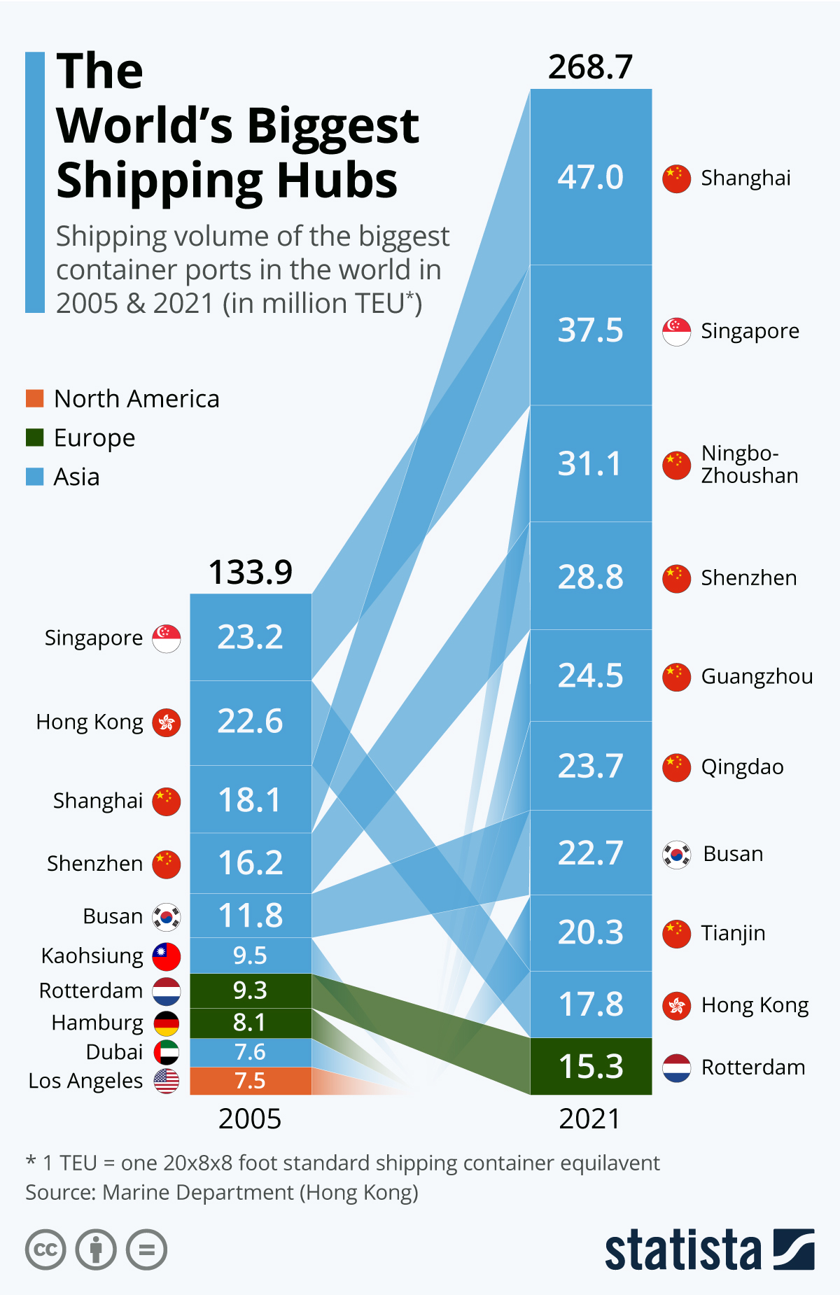 biggest-container-ports-by-shipping-volume-23766