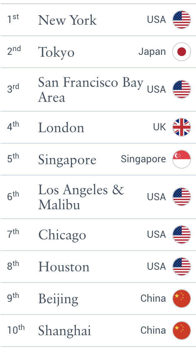 henley-wealthiest-cities-2022