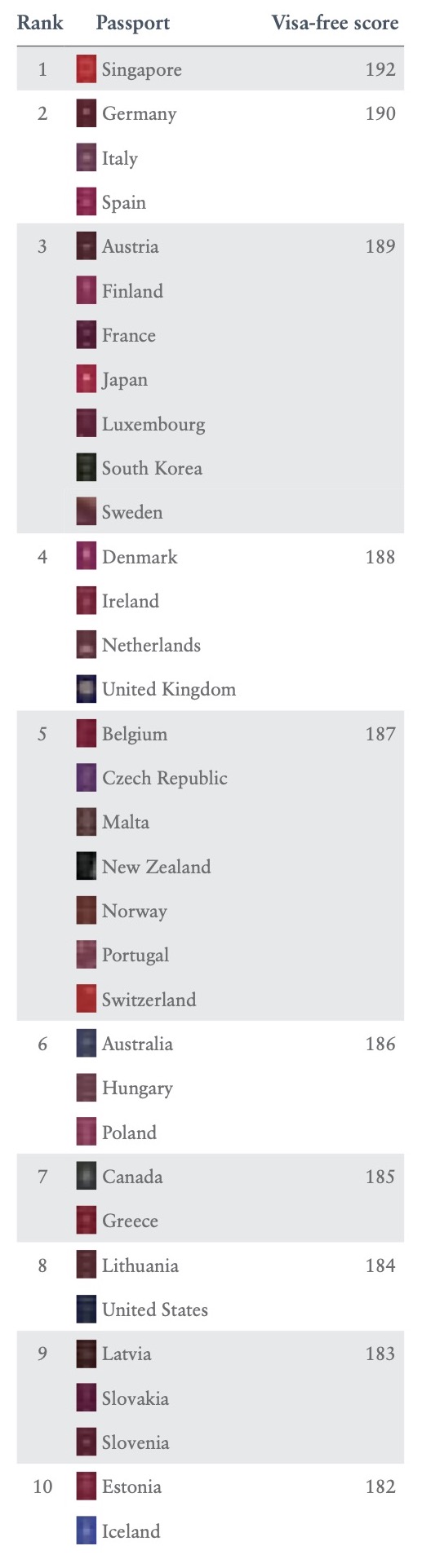 HENLEY_PASSPORT_INDEX_2023_Q3_INFOGRAPHIC_GLOBAL_RANKING_230714_1-TOP10