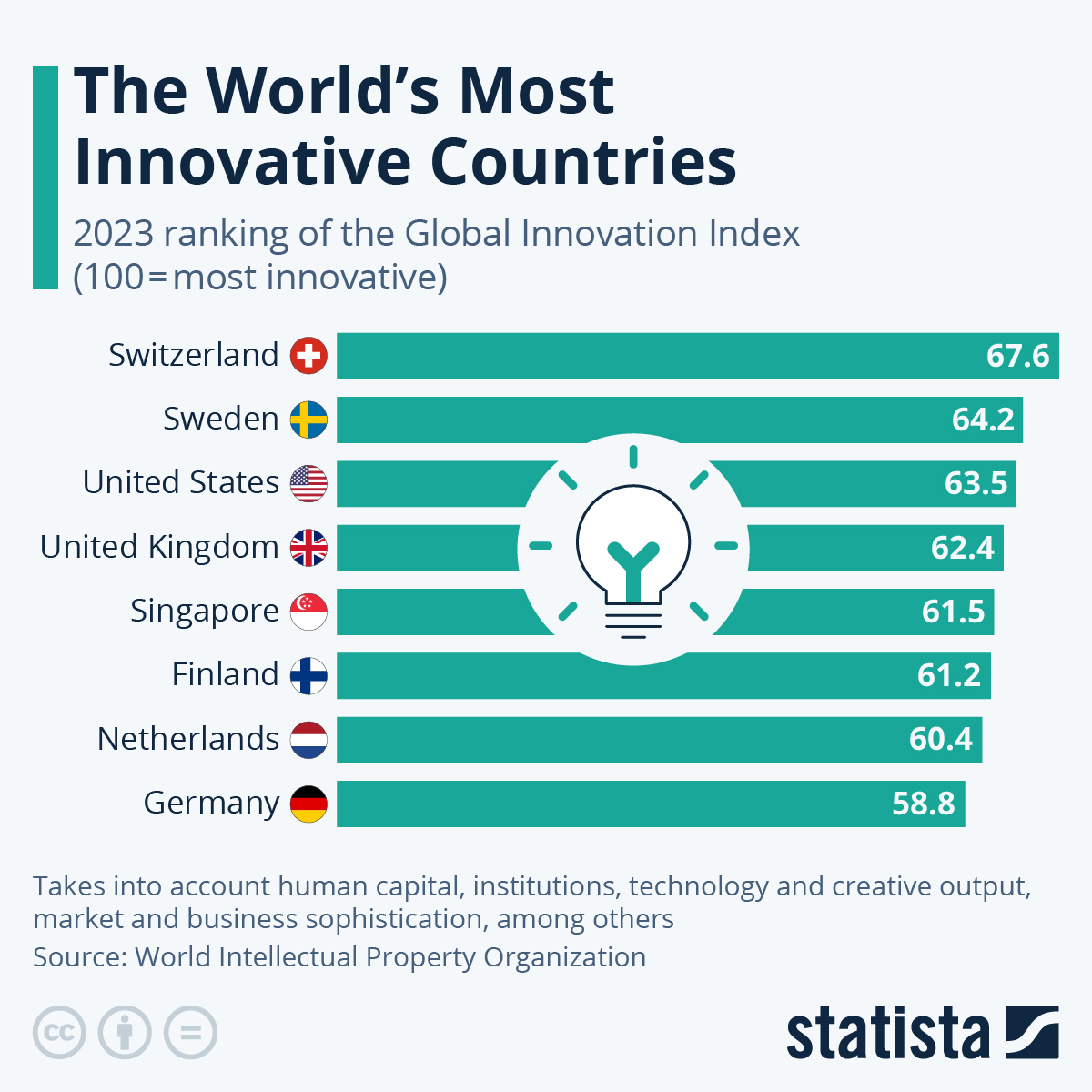 rankings-of-the-global-innovation-index-18804